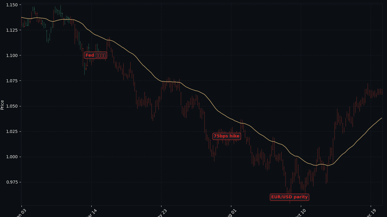EUR/USD 2022 Fed 加息周期