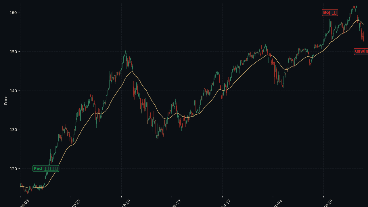 USD/JPY 2022-2024 carry trade run
