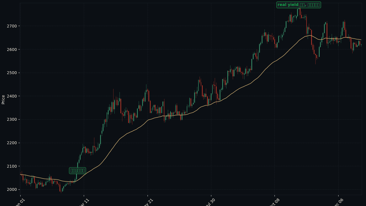 XAU 2024 vs real yield decouple