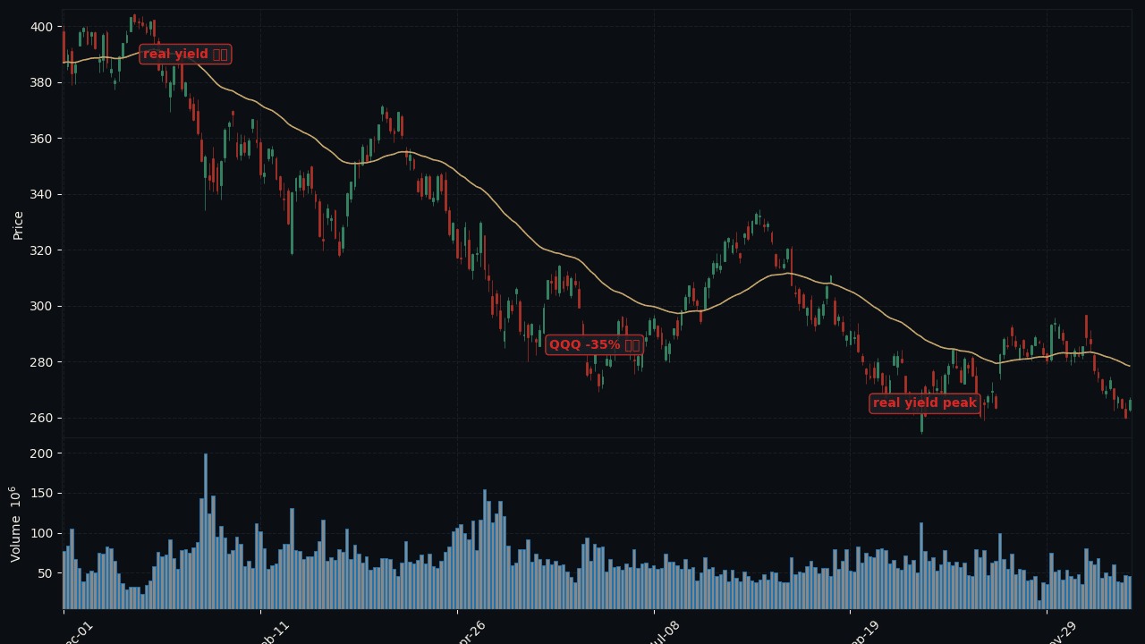 QQQ 2022 real yield spike