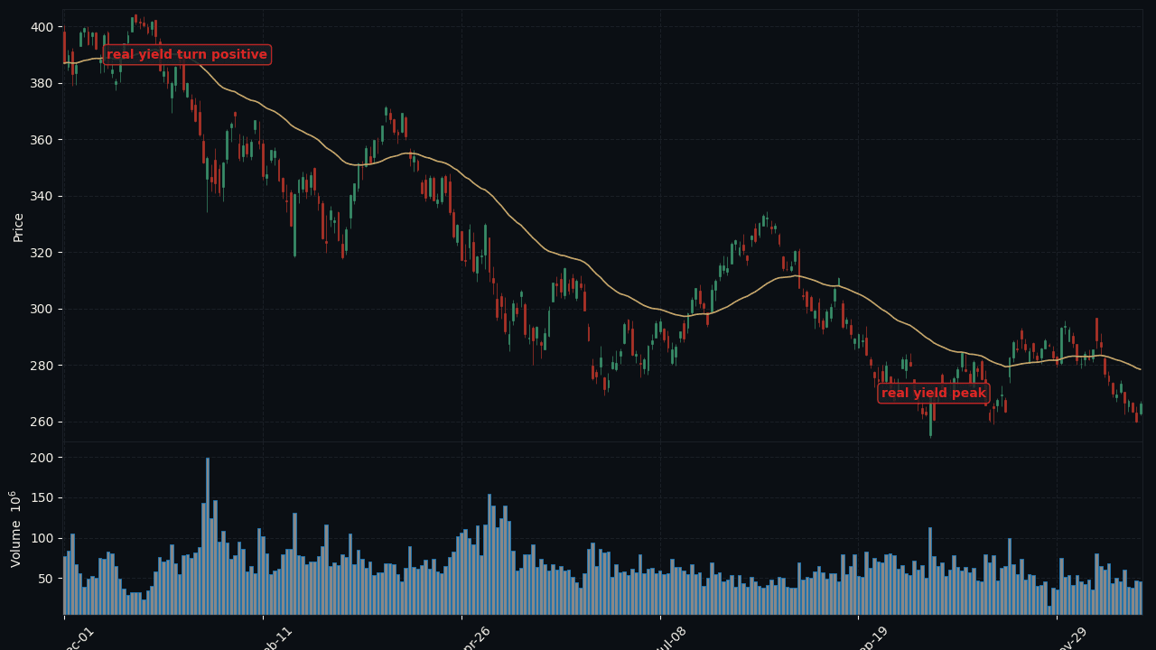 QQQ vs 10y real yield 2022