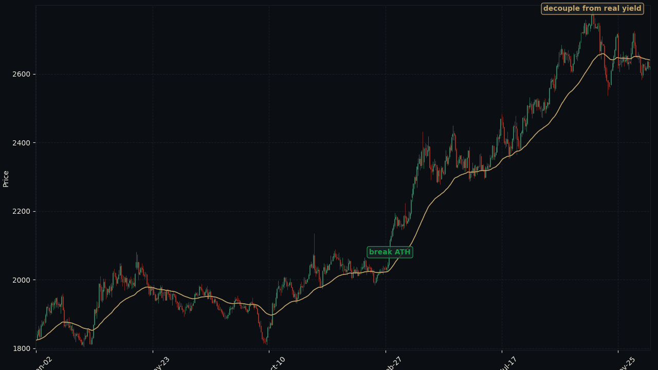 XAU vs real yield 2024 decouple
