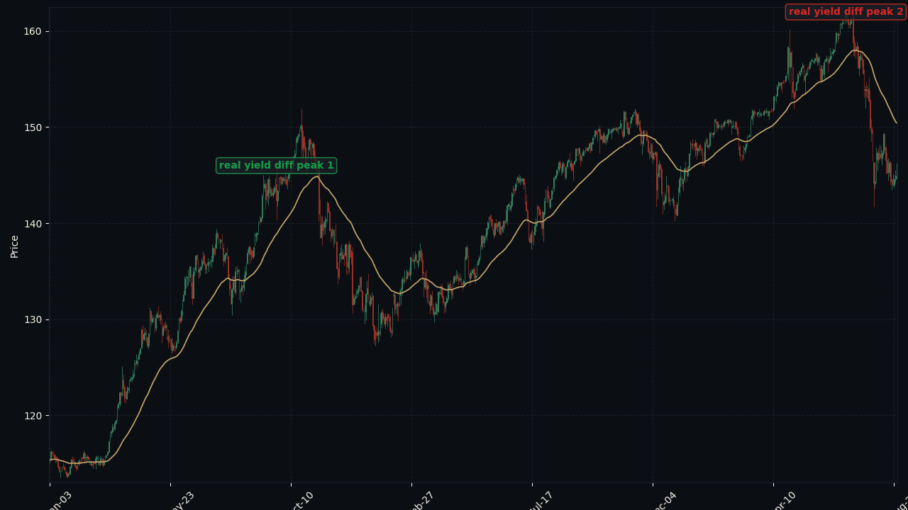 USD/JPY vs Fed-BoJ real yield diff