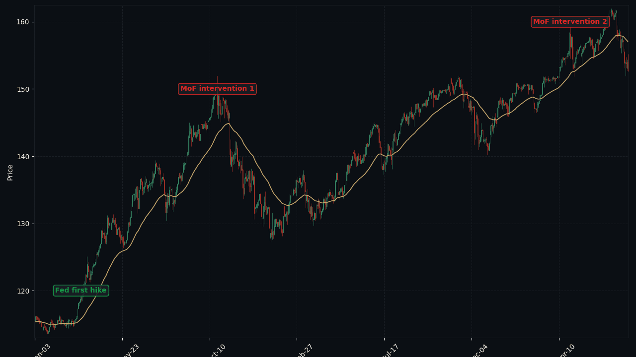 USDJPY 2022-2024 long-term macro setup
