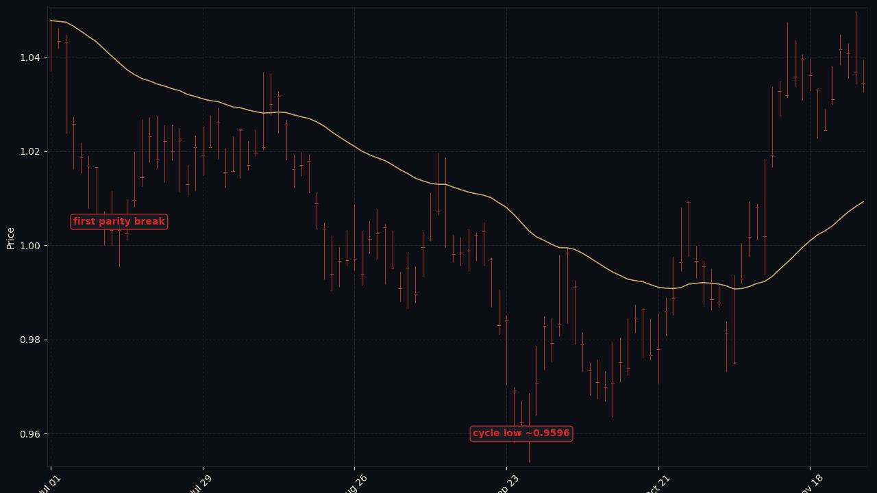 EURUSD 2022 H2 short setup and ECB lag