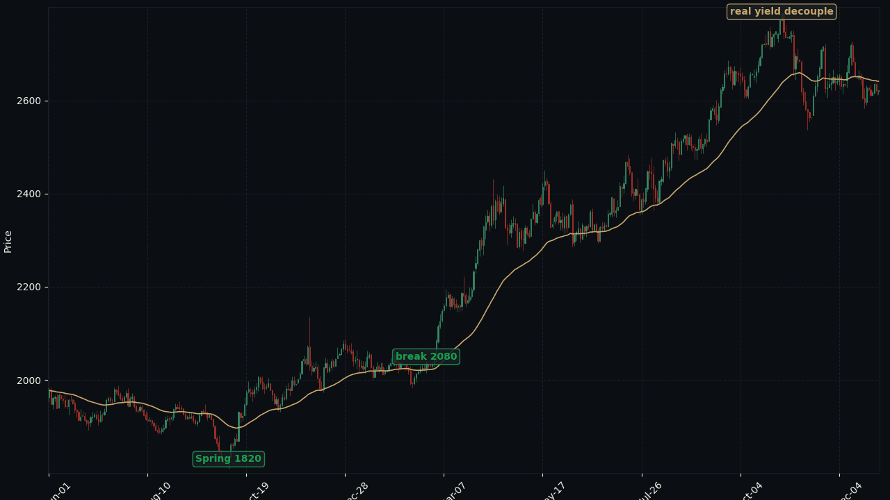 XAUUSD 2023-2024 accumulation and real yield decouple