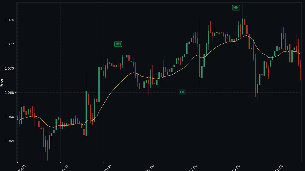 EUR/USD H1 真实 HH+HL 上升结构