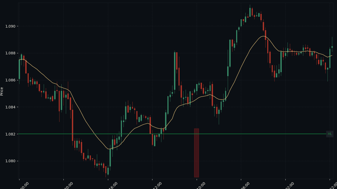EUR/USD H1 MSS body close 实例