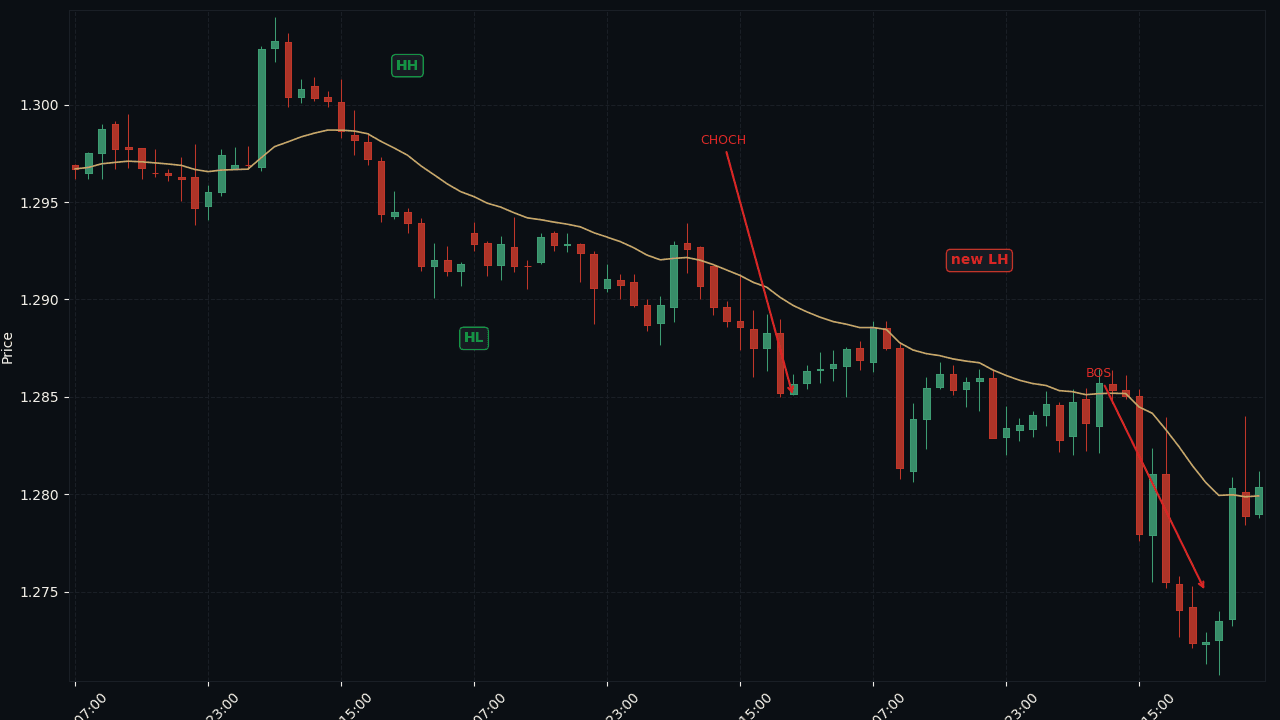 GBP/USD H4 CHOCH 然后 BOS 完整序列