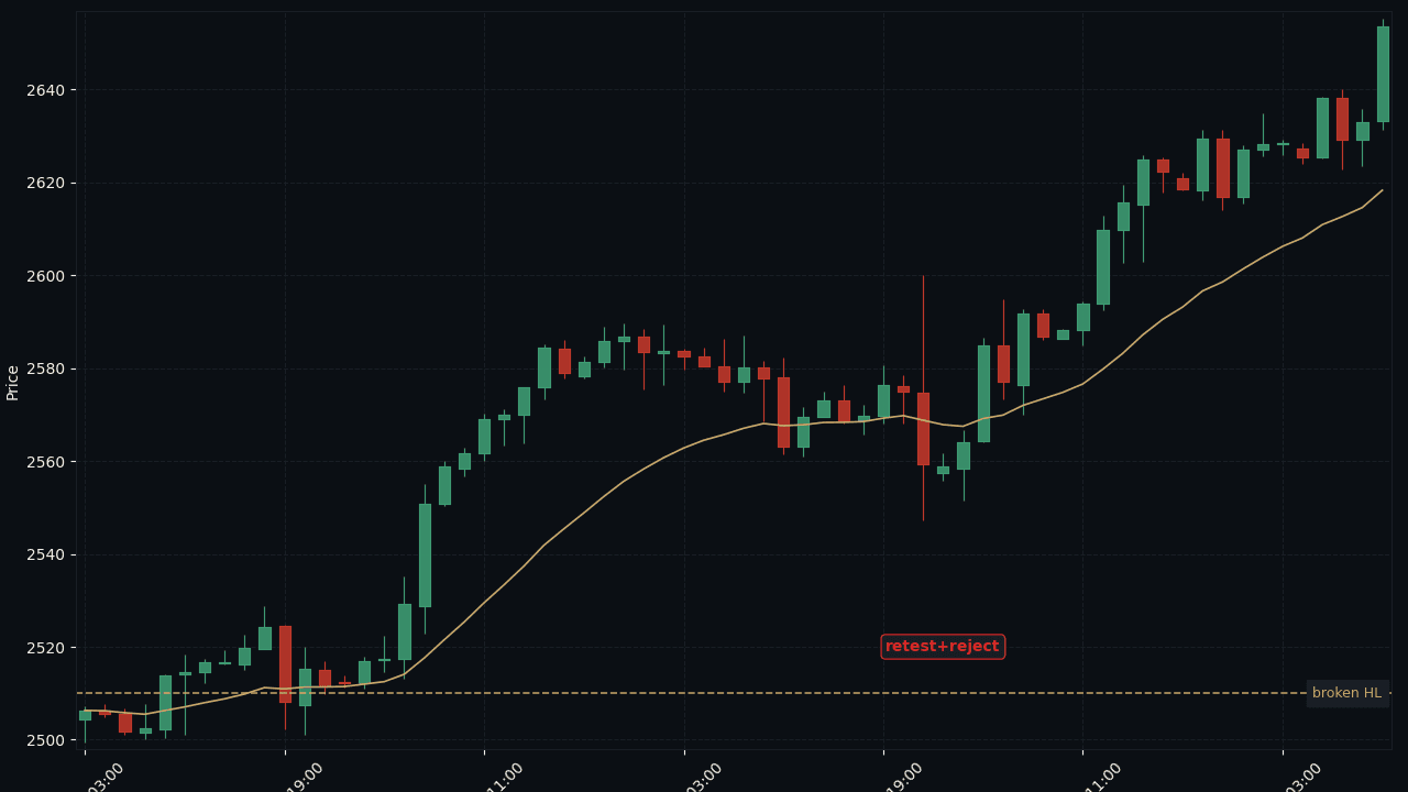 XAU/USD H4 MSS 后 retest + rejection 真实案例