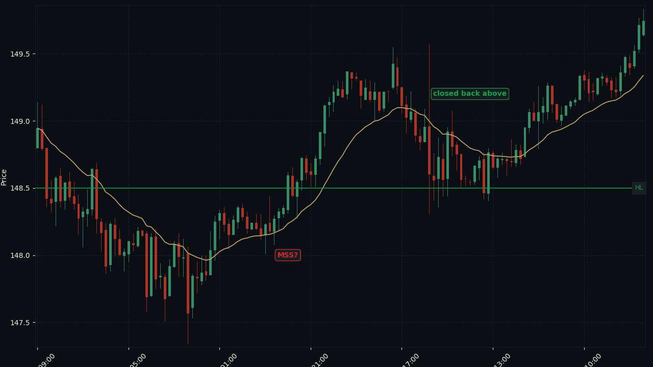 USD/JPY H1 MSS 假设作废 真实案例