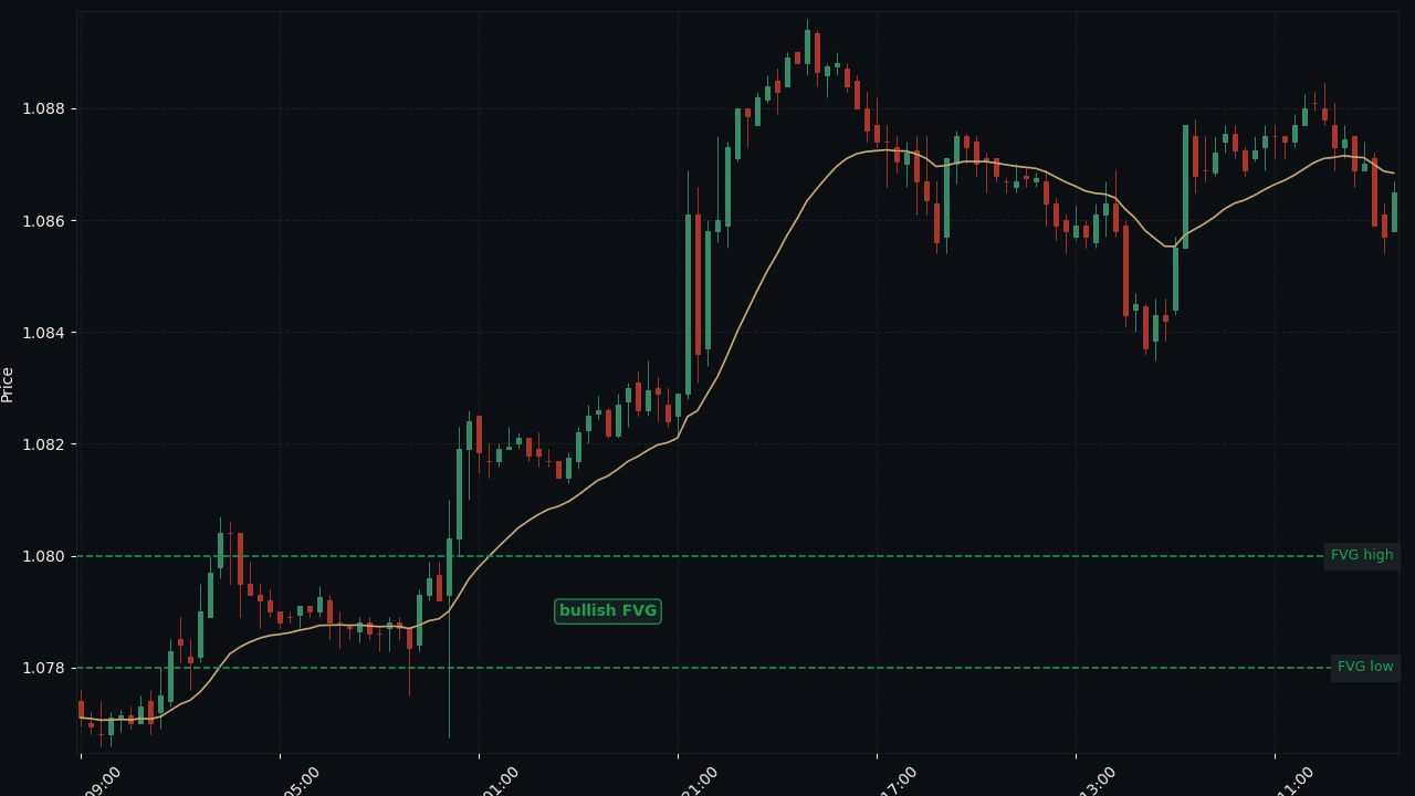 EUR/USD H1 bullish FVG 嵌套在 OB 内