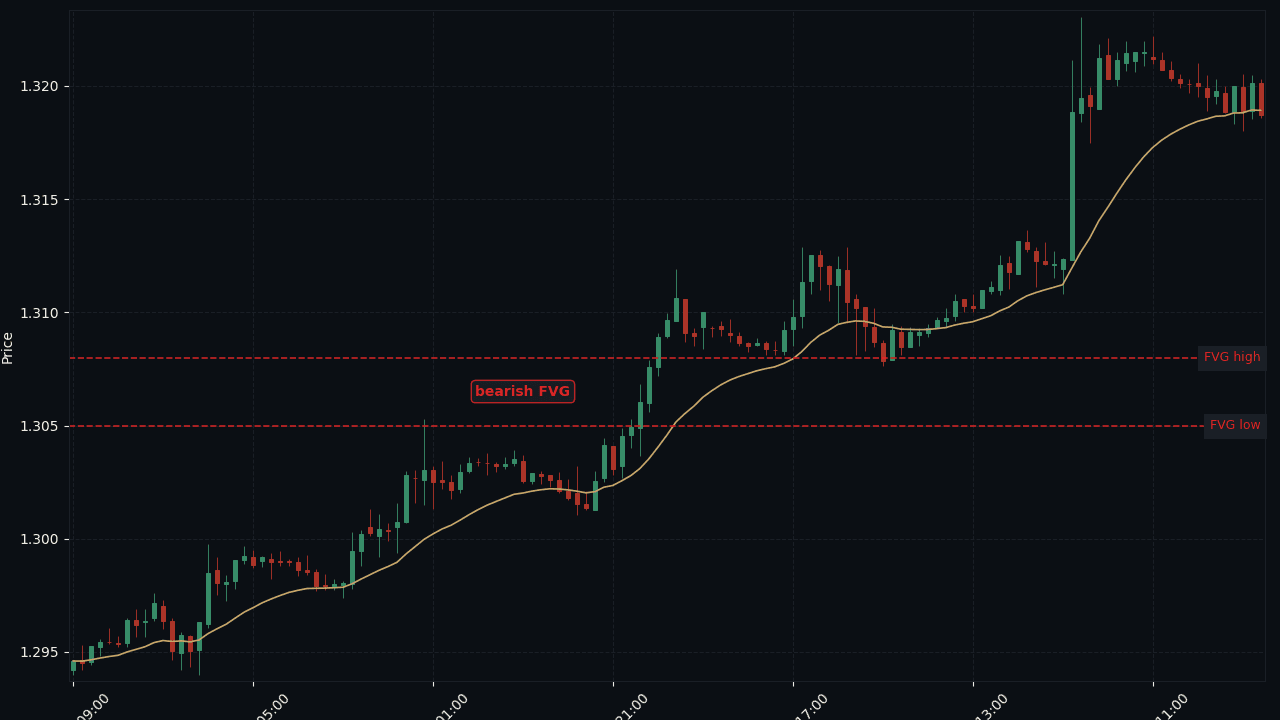 GBP/USD H1 bearish FVG 与 H4 OB 重合
