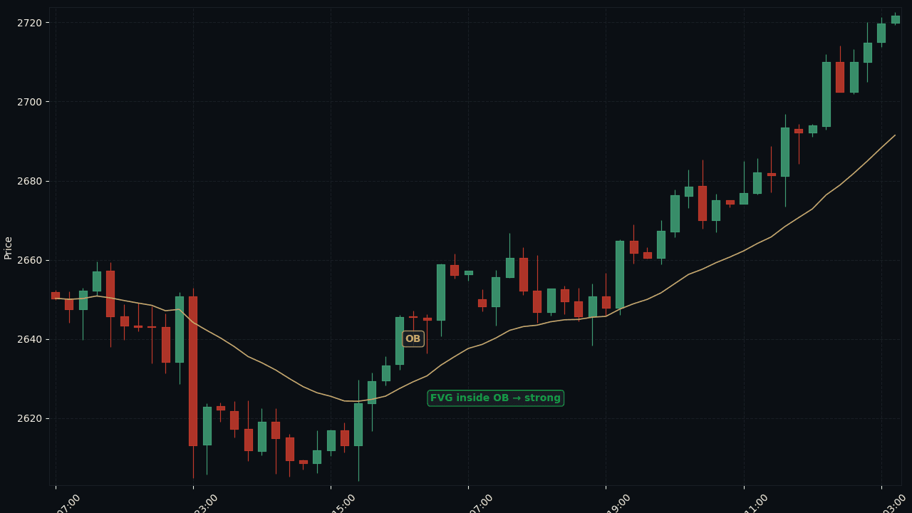 XAU/USD H4 bullish FVG + OB 嵌套