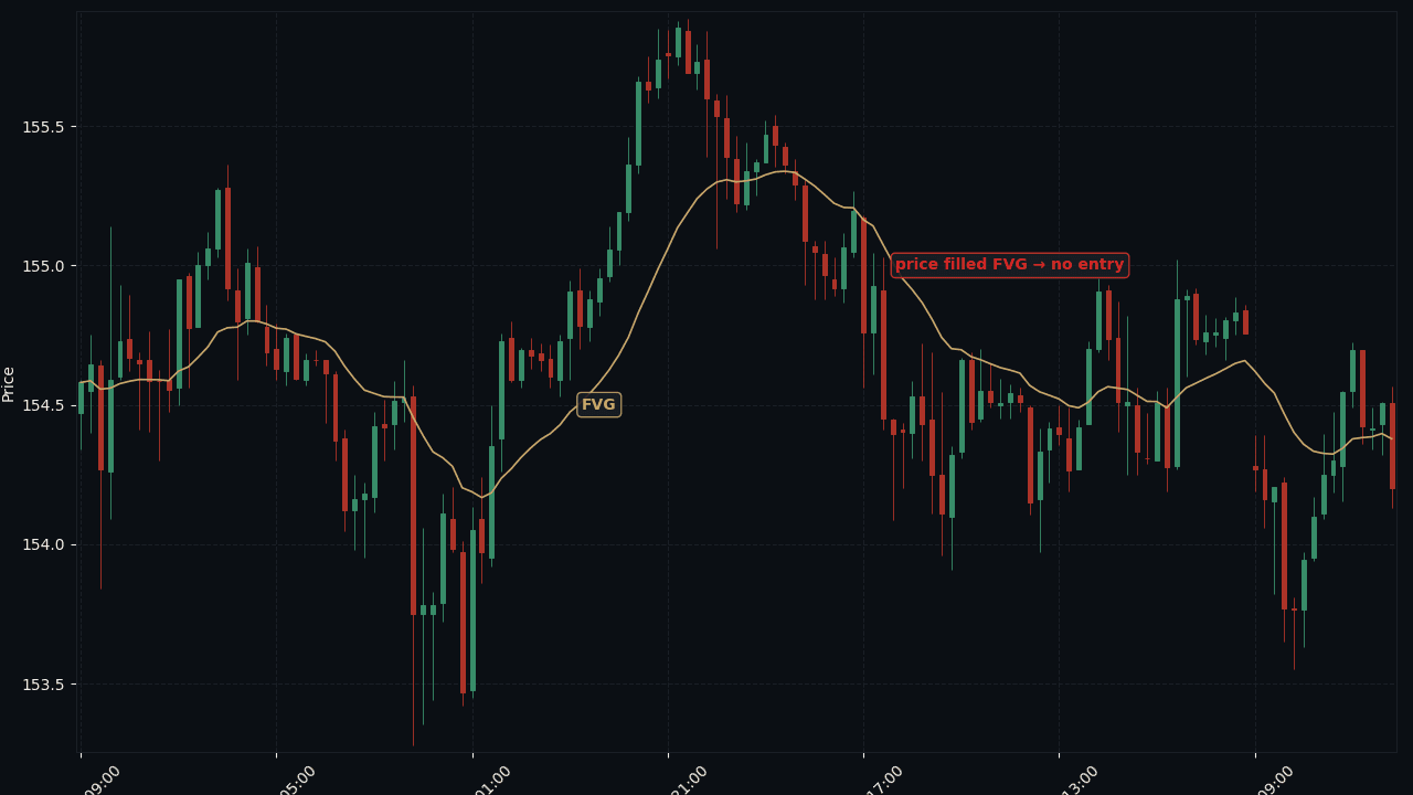 USD/JPY H1 full filled FVG 作废