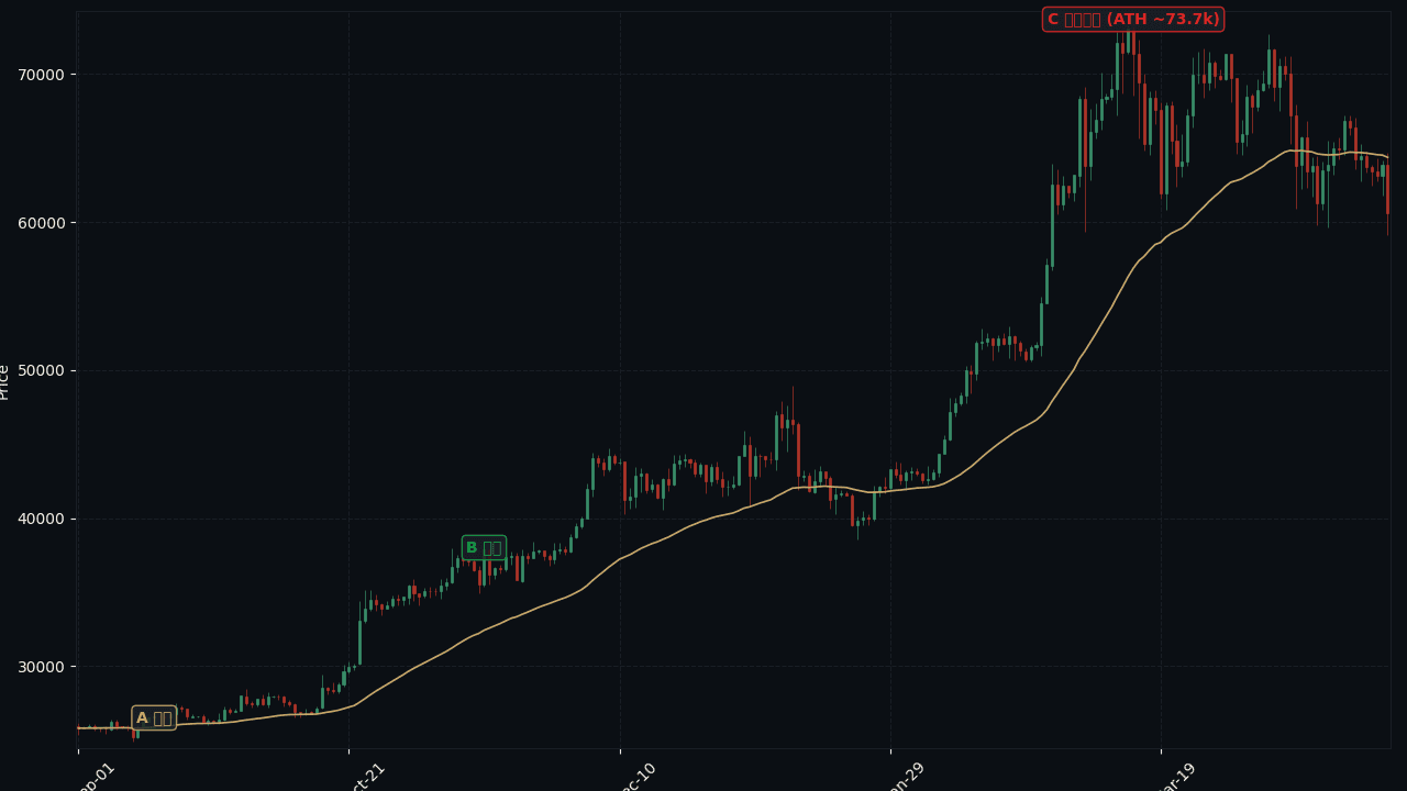 BTC/USD D1 完整 4-phase 周期