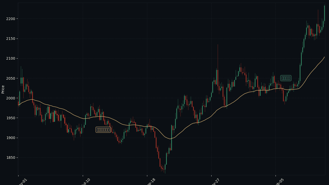XAU/USD D1 多年 accumulation