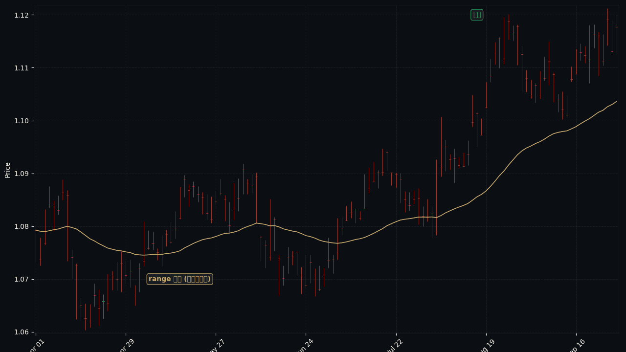 EUR/USD D1 range accumulation