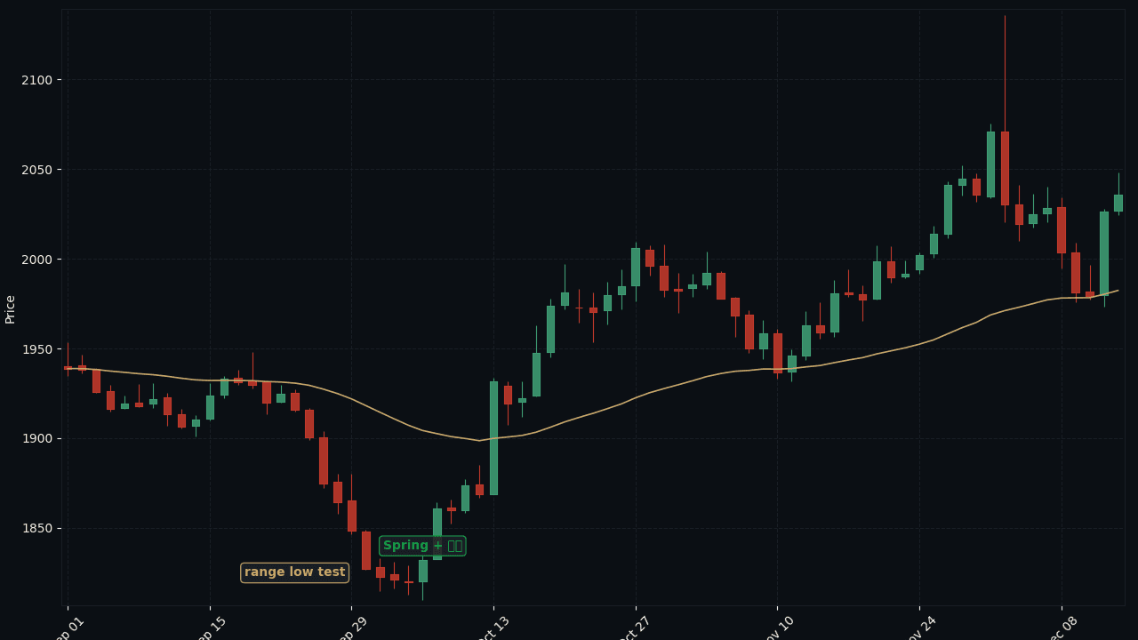 XAU/USD D1 Spring at range low