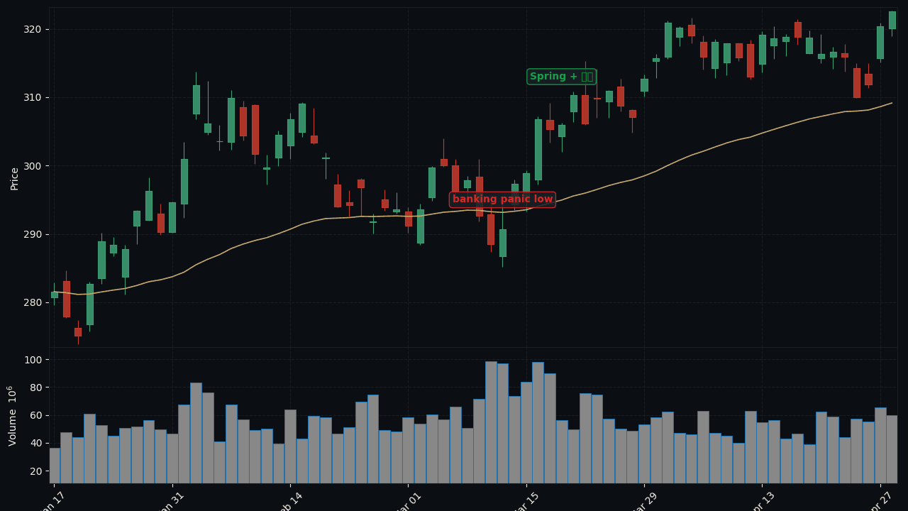 QQQ D1 Spring March 2023