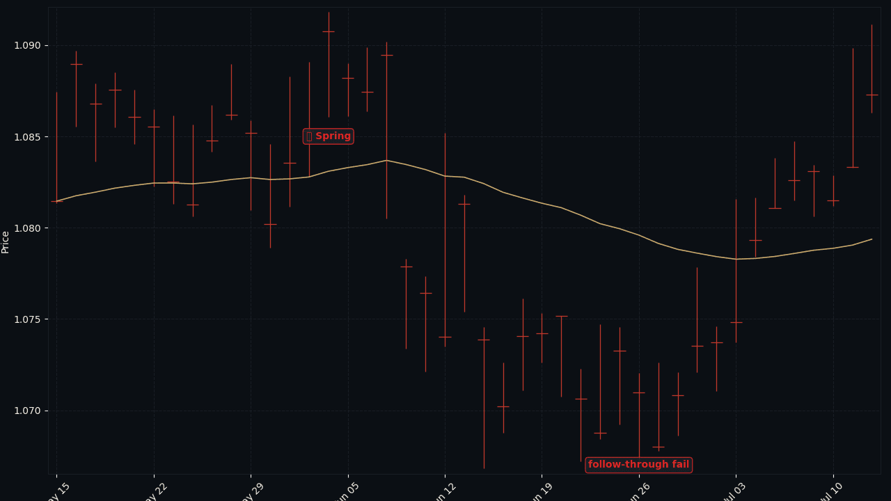 EUR/USD D1 failed Spring