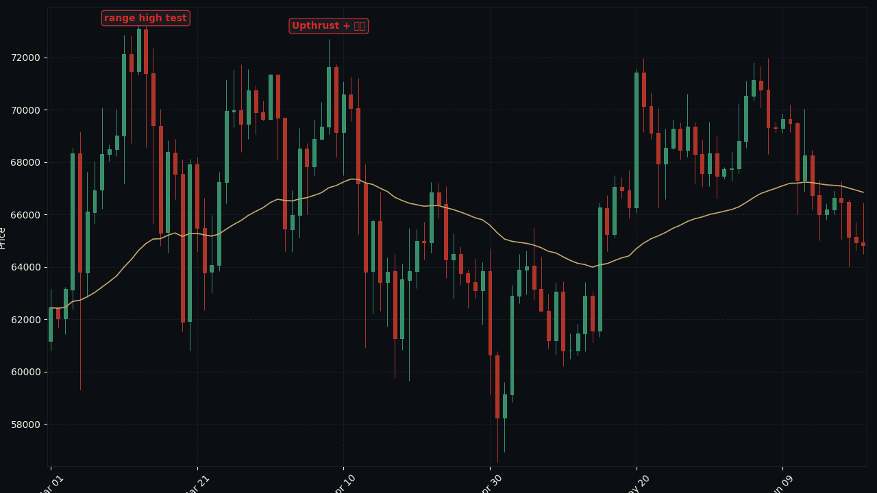 BTC/USD D1 Upthrust at 73500
