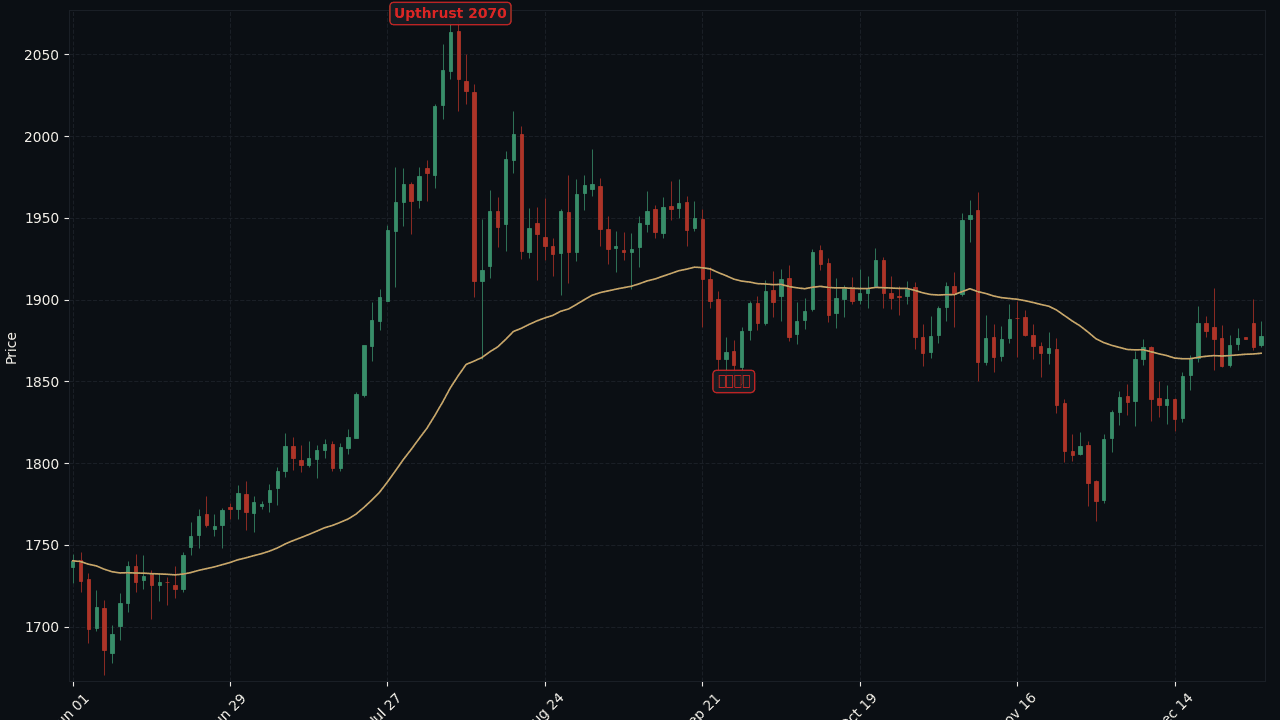 XAU/USD D1 Upthrust at 2070