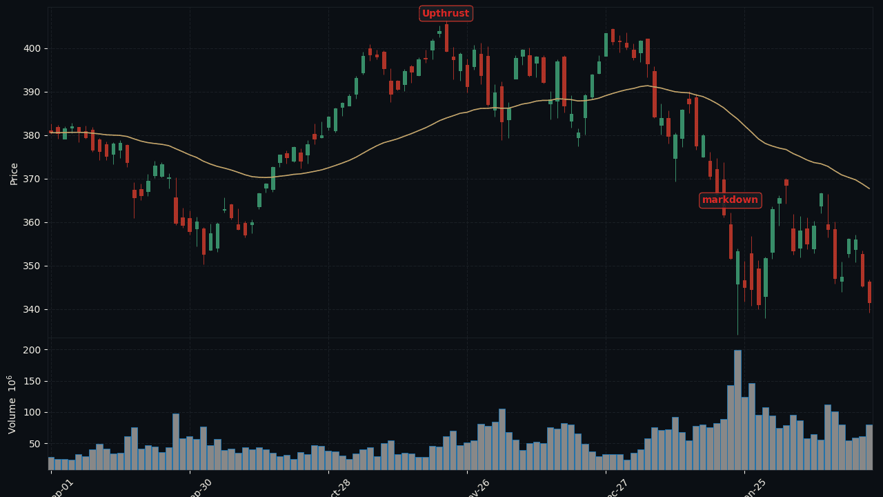 QQQ D1 Upthrust late 2021