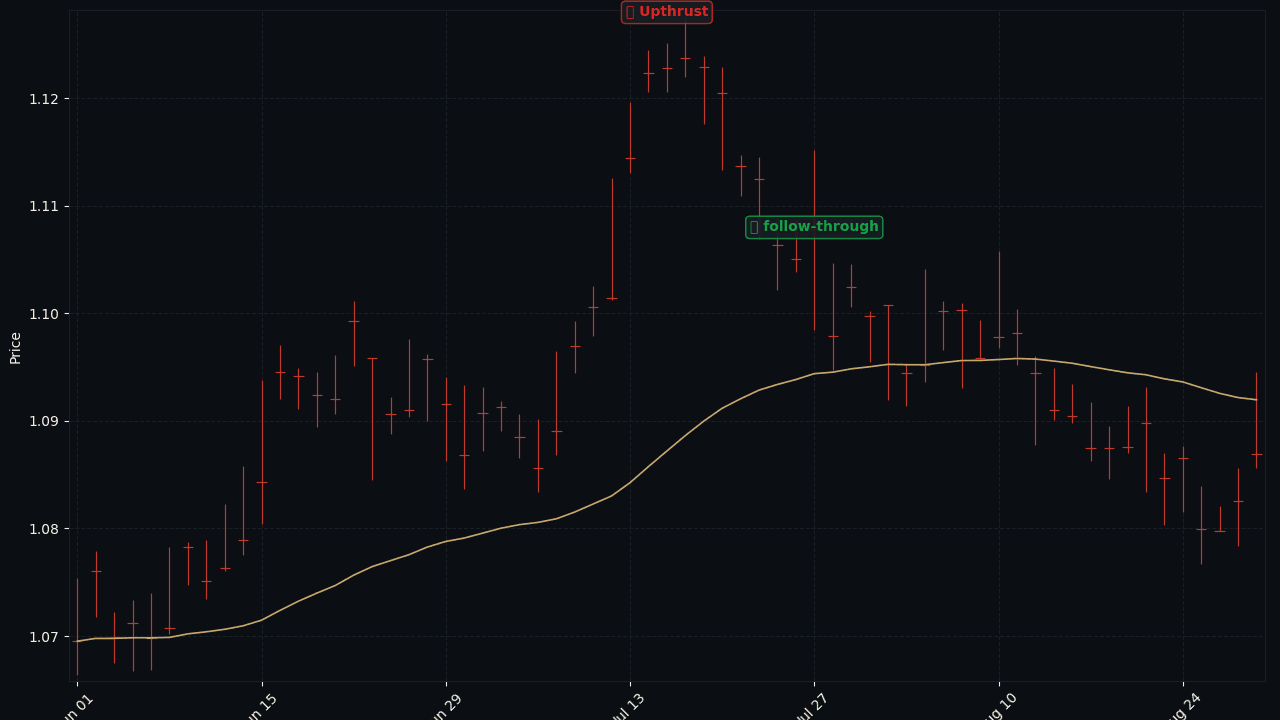 EUR/USD D1 failed Upthrust