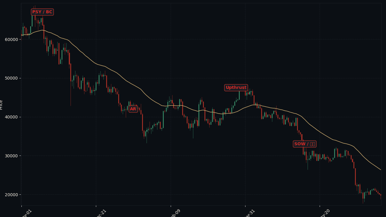 BTC 2021-11 到 2022-06 distribution