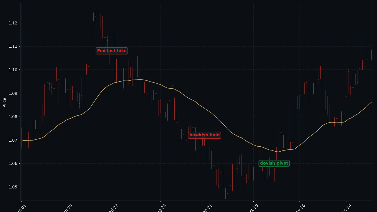 EUR/USD 2023 H2 Fed pause and dot plot reactions
