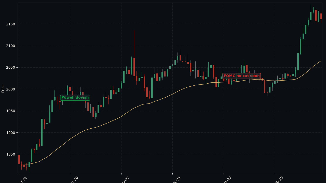XAU/USD 2023-11 to 2024-03 Powell pivot reactions