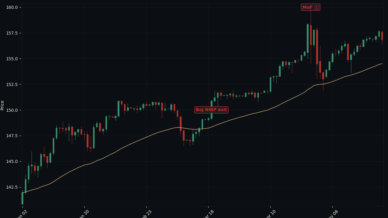 USD/JPY 2024 BoJ versus Fed reaction divergence