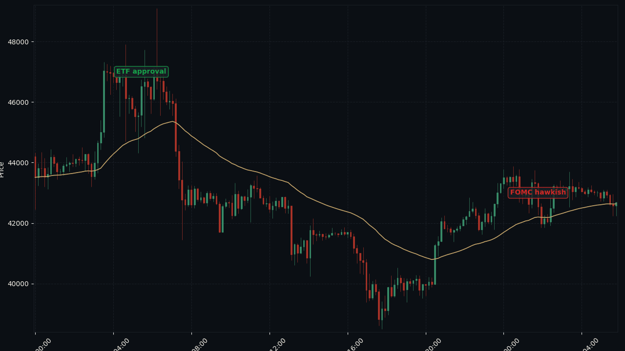BTC/USD 2024-01 ETF approval versus FOMC reaction