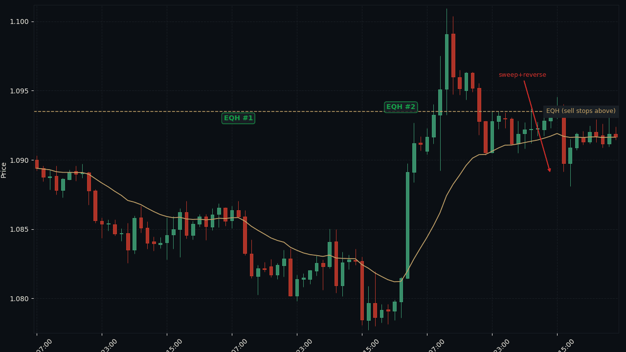 EUR/USD H4 equal highs sweep 真实案例