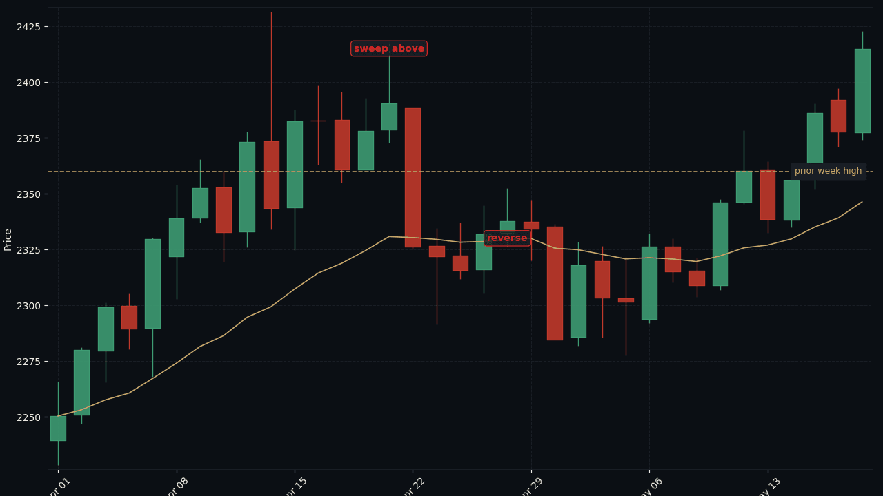 XAU/USD D1 prior week high sweep + reversal