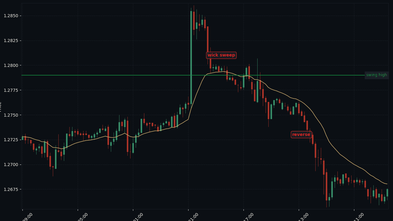GBP/USD H1 swing high sweep then reverse
