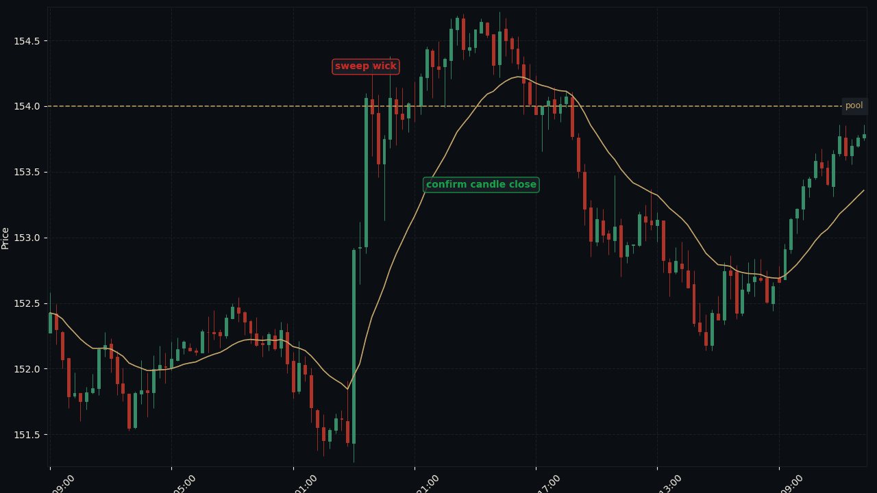 USD/JPY H1 sweep + confirmation candle 完整流程