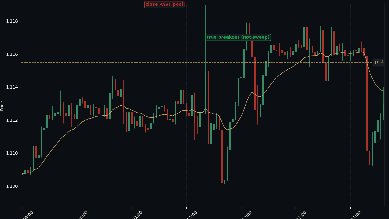 EUR/USD H1 close past pool — 真 breakout 不是 sweep