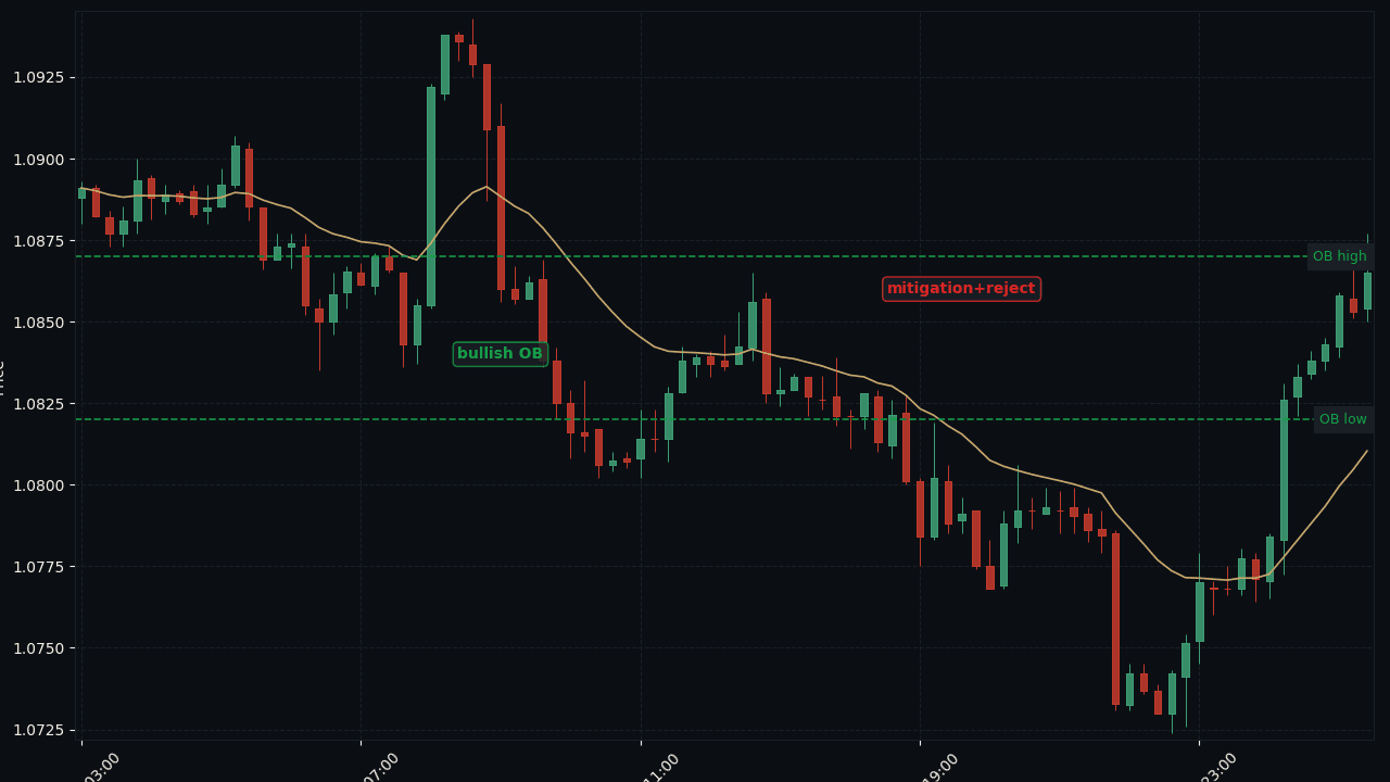 EUR/USD H4 bullish OB + mitigation