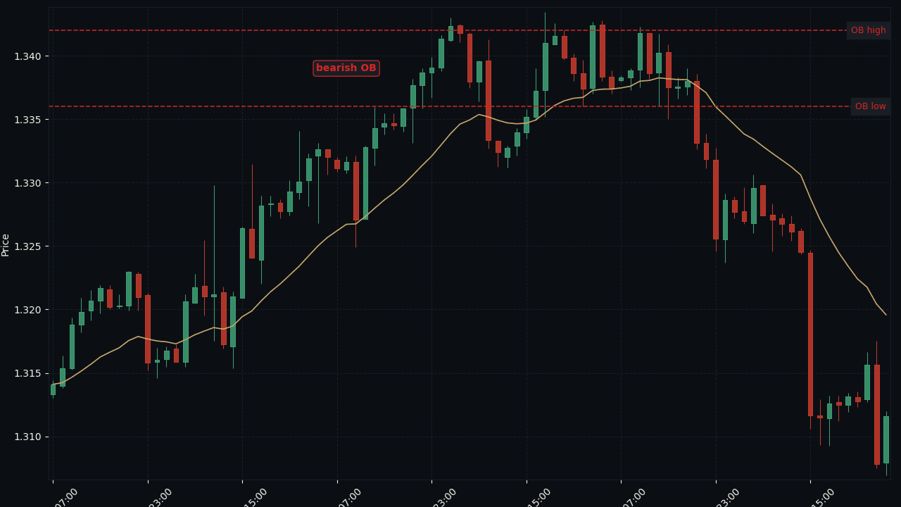 GBP/USD H4 bearish OB