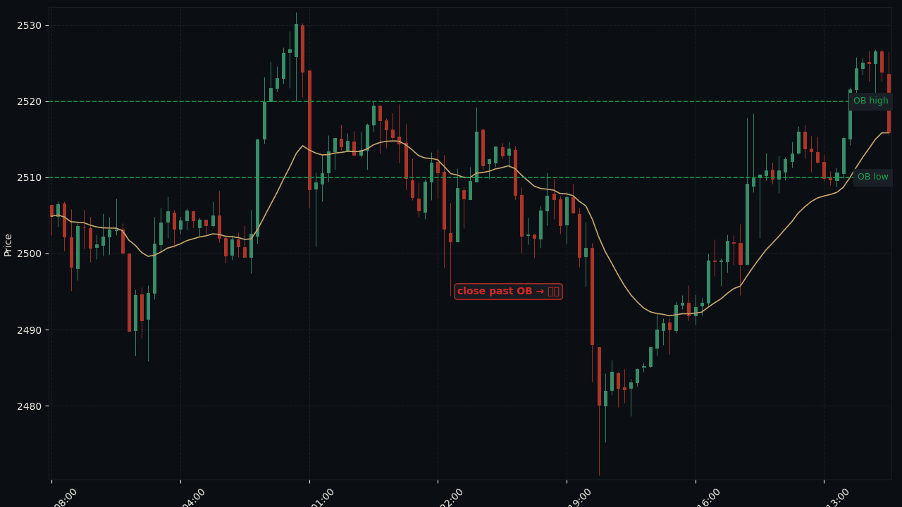 XAU/USD H1 failed OB