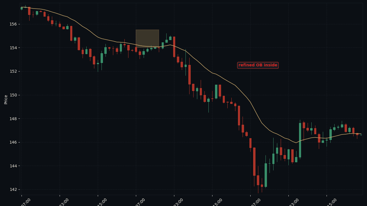USD/JPY H4 OB stack (refined)