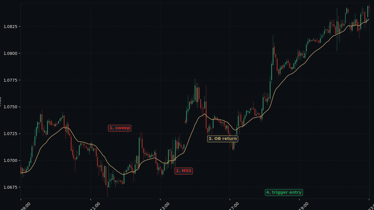 EUR/USD H1 完整 Quad Sweep setup