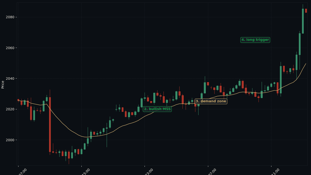 XAU/USD H4 Quad Sweep bullish