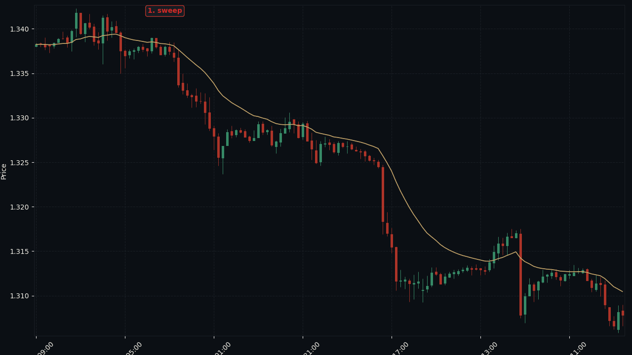 GBP/USD H1 failed Quad Sweep