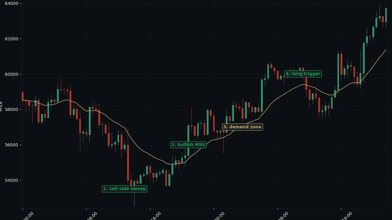 BTC/USD H4 Quad Sweep
