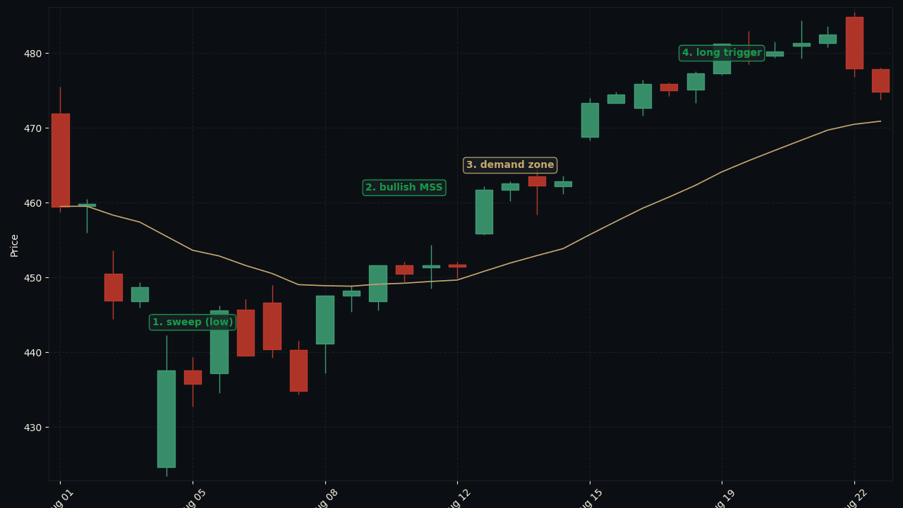 QQQ H4 Quad Sweep (Nasdaq 100 proxy)