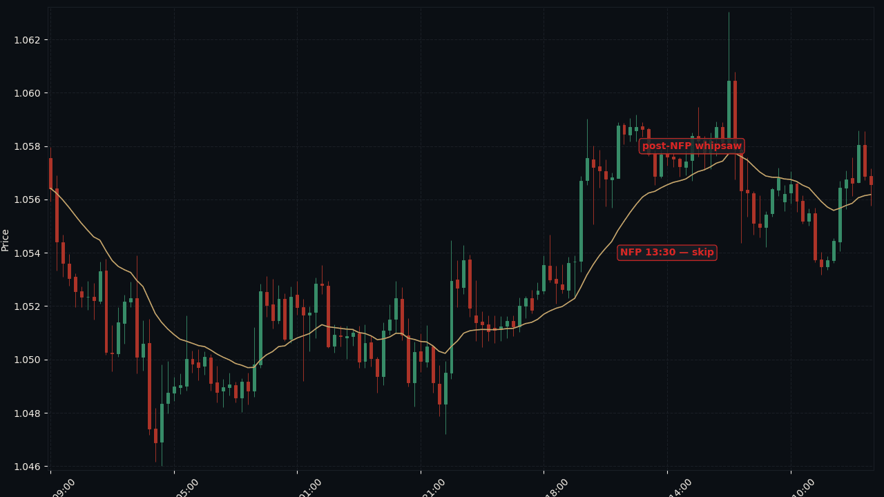 EUR/USD 数据时段 spike