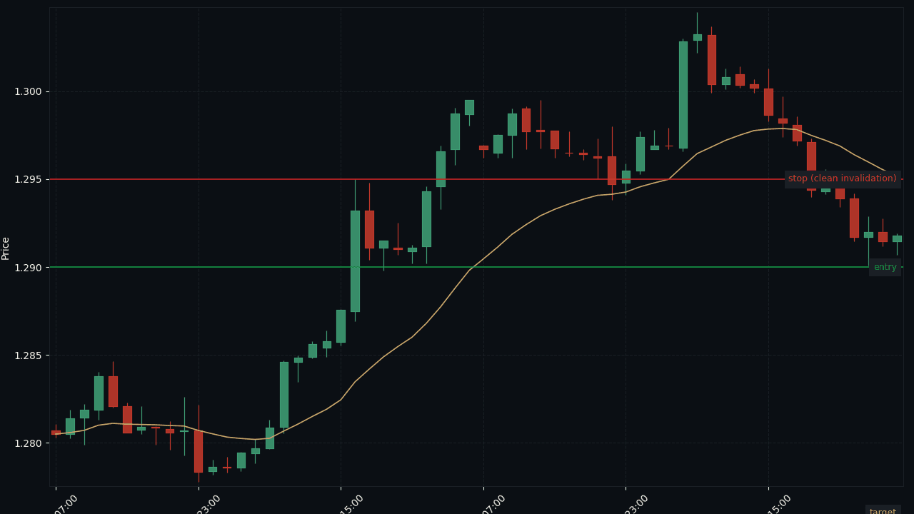 trend day setup invalidation